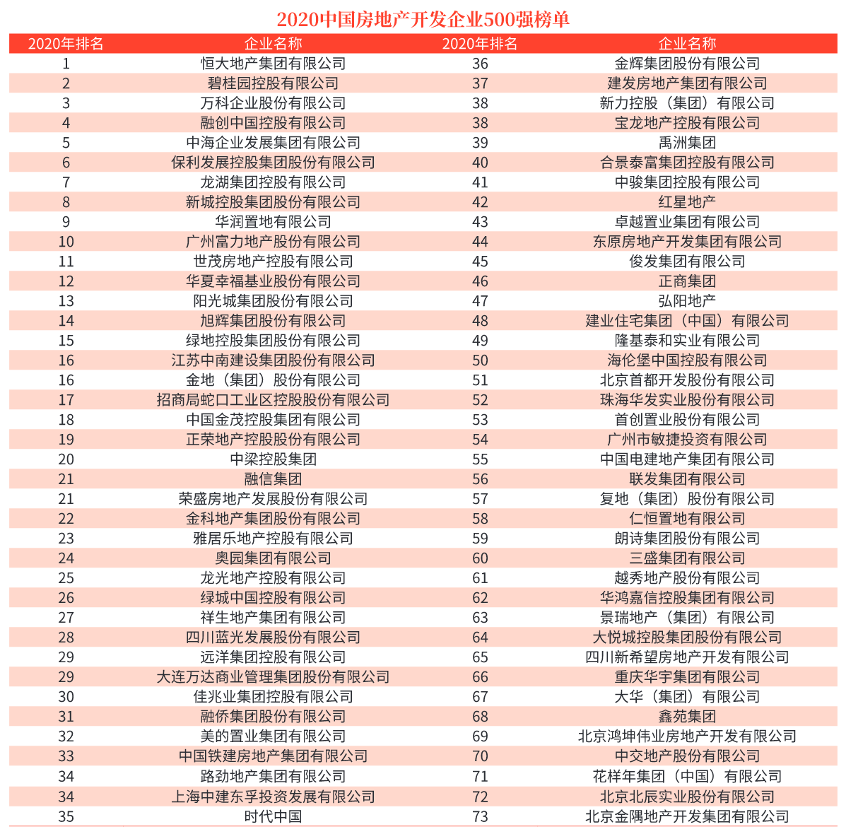 2020年中国地产500强企业新鲜出炉 ，大家觉得是否