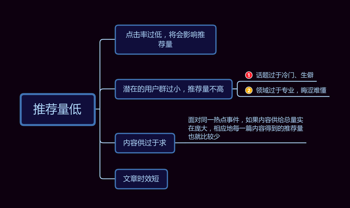 今日头条推荐（详解头条推荐机制）