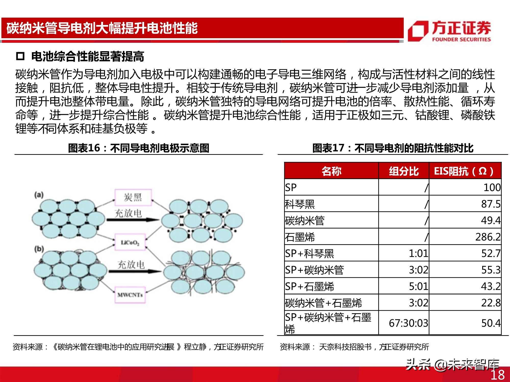 新型导电剂碳纳米管专题报告：性能优越，需求强劲