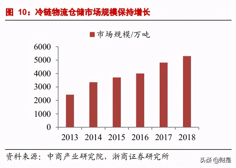 冷链行业研究报告：消费升级驱动景气向上，对标发达国家空间可期