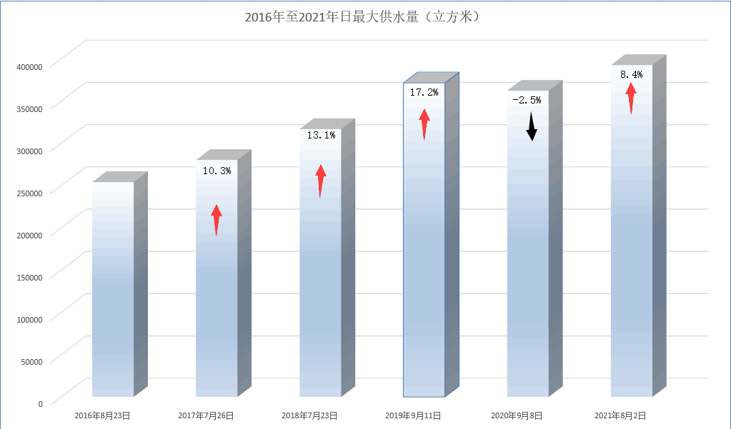 日供水40万吨！东西湖自来水人"六保"措施迎夏峰保供水