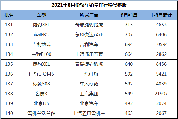 2021年8月份轿车销量排行1-191名，轩逸跌落神坛，帕萨特王者归来