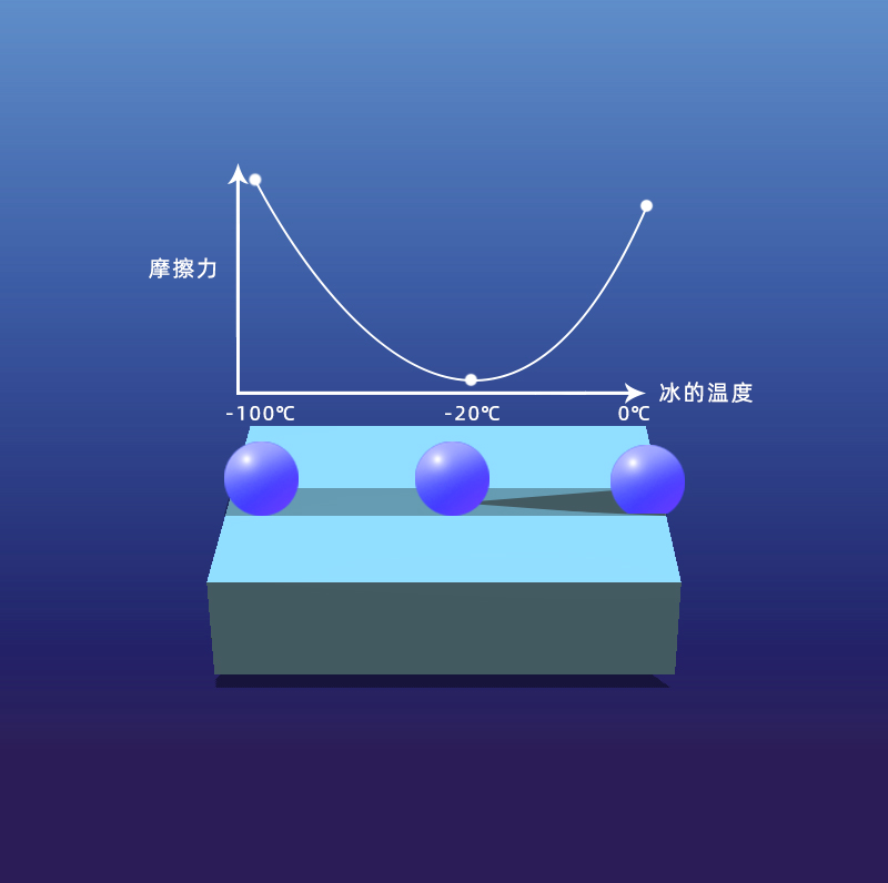 百年難題：冰為什么這么滑？