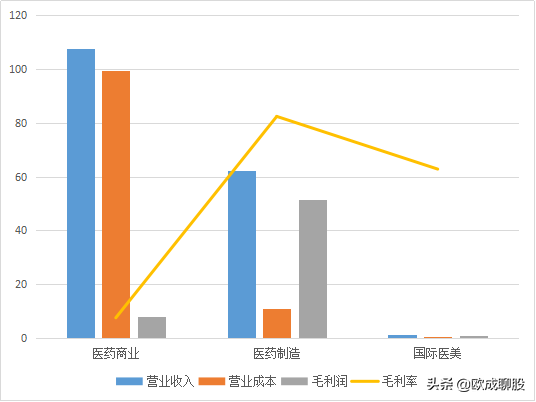 华东医药14倍市盈率，股价常年不涨，原因就两点
