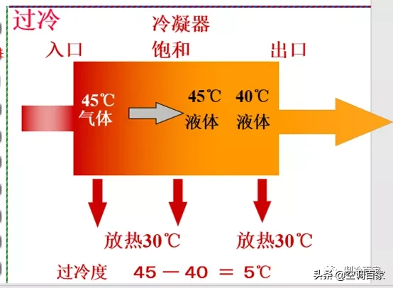 那些空调原理还不懂的，看完这个你就全搞明白了