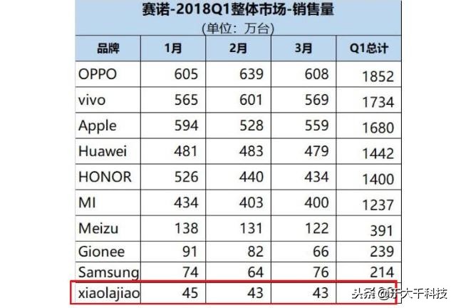 此品牌手机曾与小米手机角逐性价比高之首，比红米手机更具备性价比高？