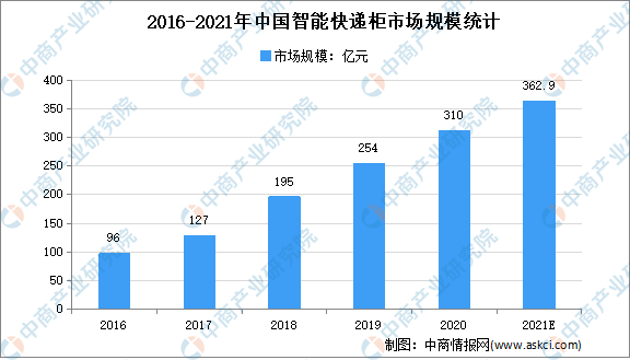 2021年中国智能物流装备产业链全景图上中下游市场及企业分析