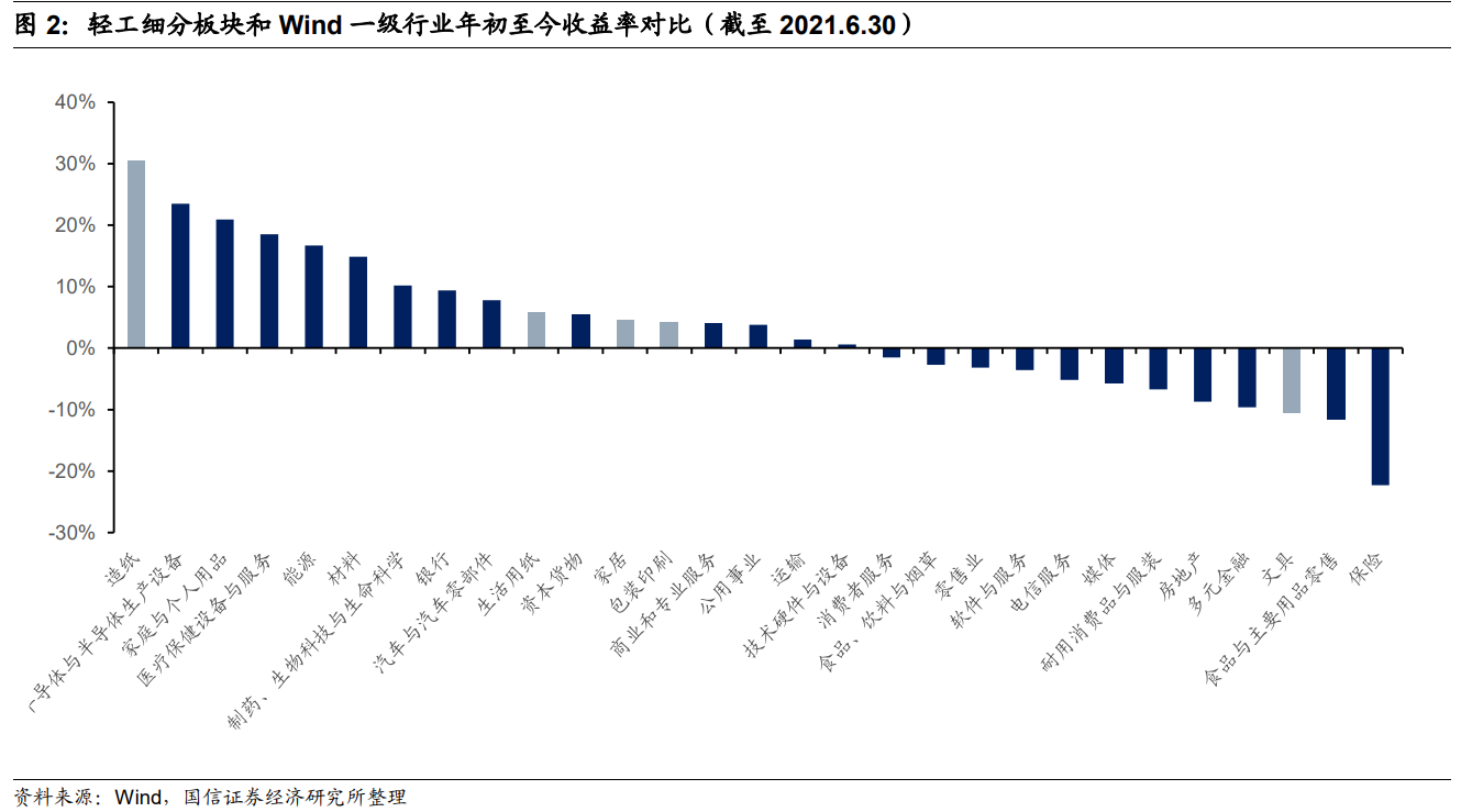 轻工2021年中期策略：存量看分化，新兴观成长