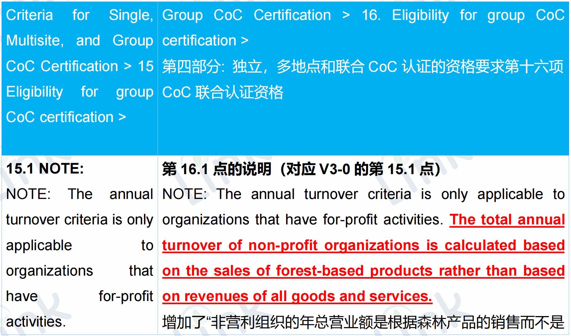 重磅首发：FSC产销监管链标准更新详细对比