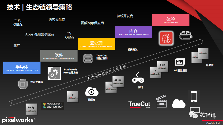 揭秘众多HDR及高刷屏手机幕后的功臣