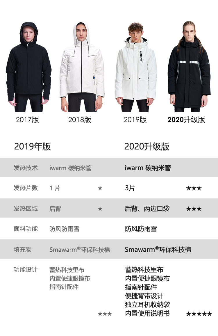 零下24° 體驗(yàn)fooxmet風(fēng)謎智能加熱外套 啥感覺(jué)？