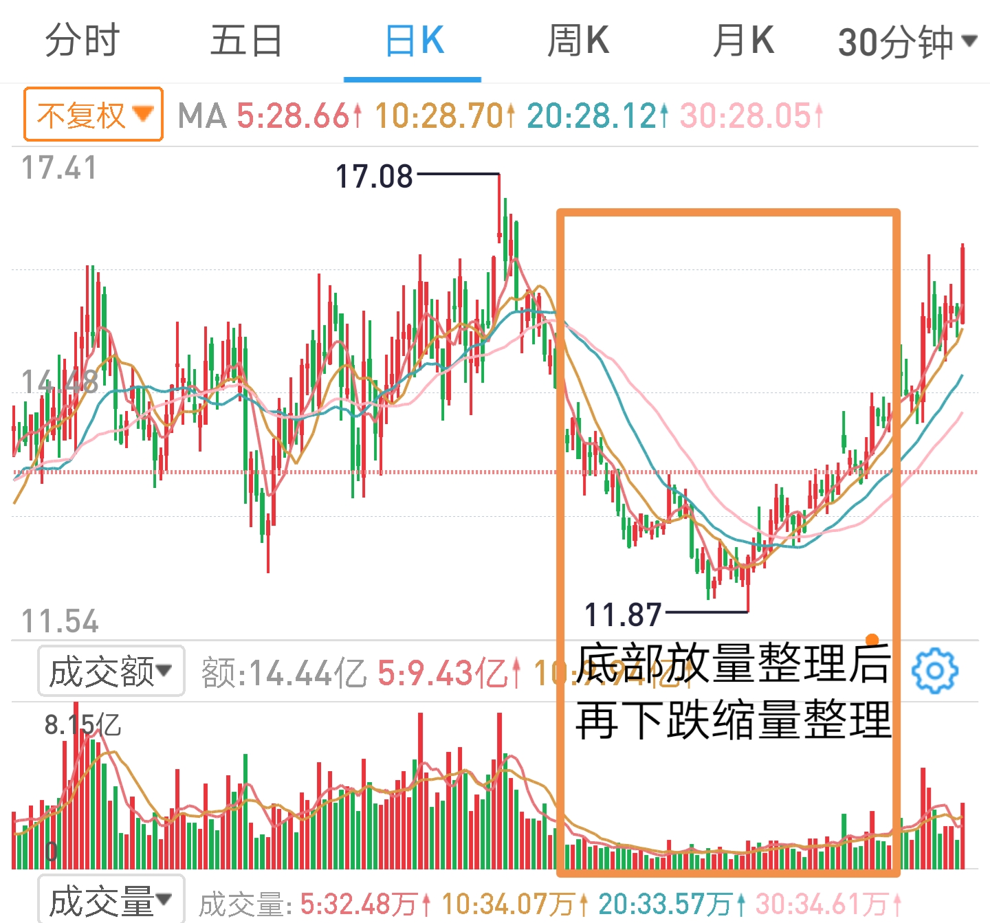 股票成交量放大股价不涨，这种走势该怎么操作？3种情况区别对待