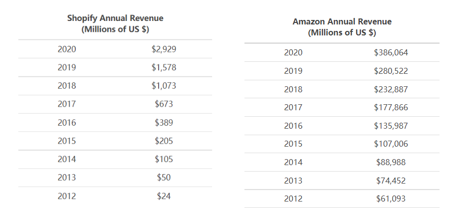 Shopify市值十年后会反超amazon吗 魅派网