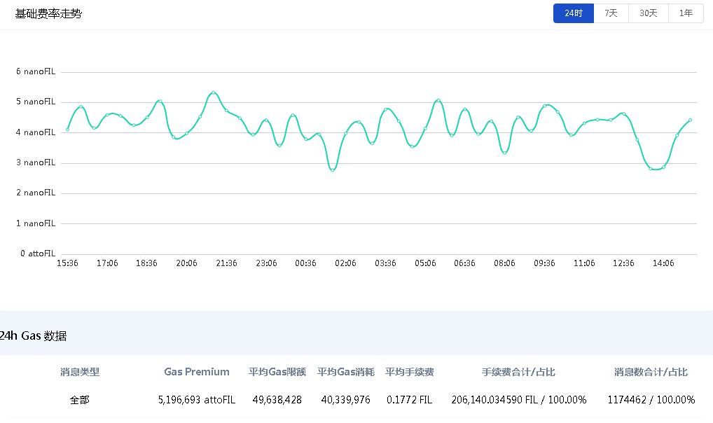 ipfs节点，Filecoin gas费计算方式和gas费高涨的解决方案