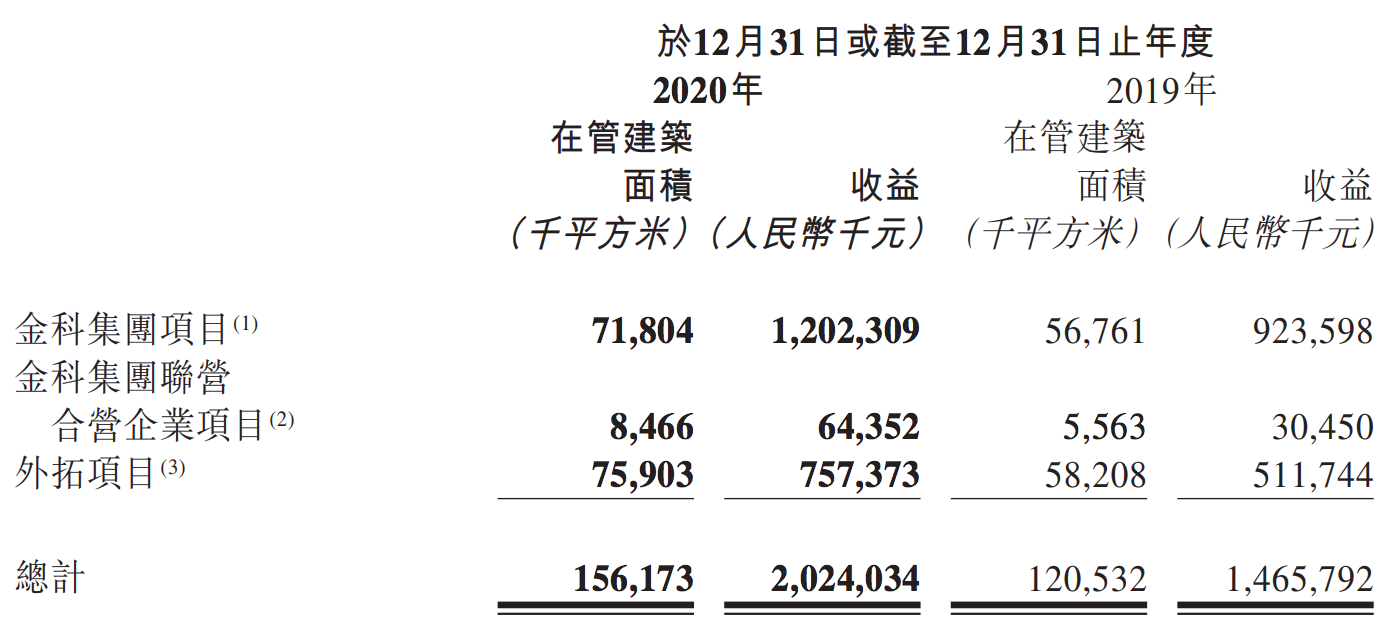 复盘金科服务2020年财报：持续扩张、速度放缓，与头部差距大