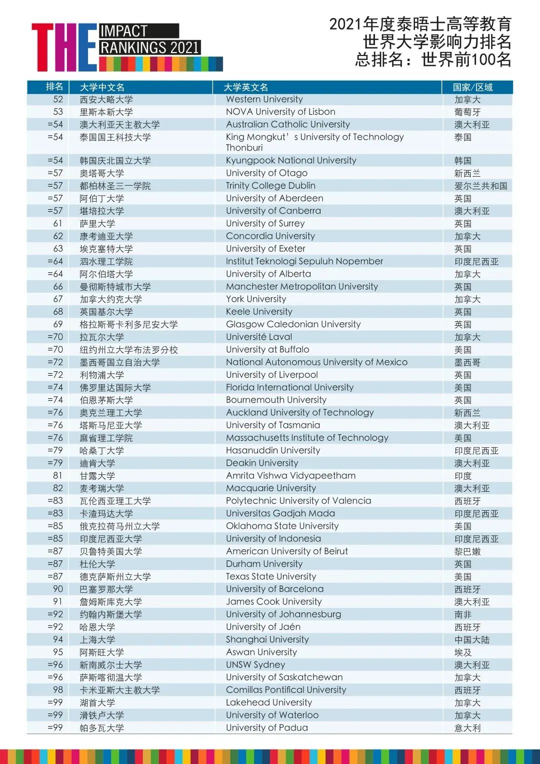 2021泰晤士世界大学影响力排行公布！澳洲四所大学跻身全球前十