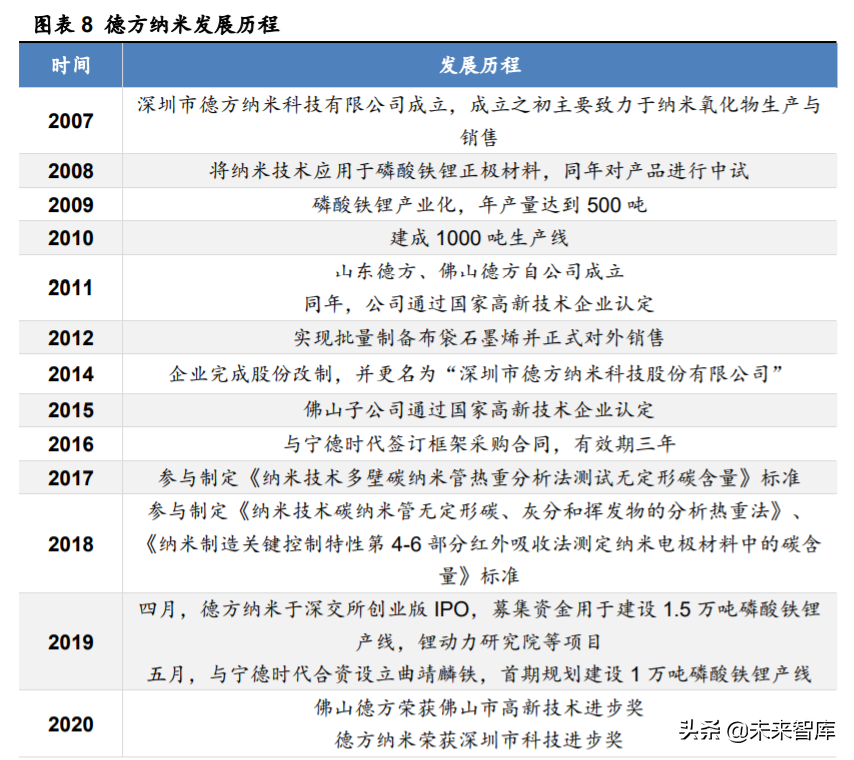 德方纳米深度解析：磷酸铁锂强势回归，龙头扬帆起航