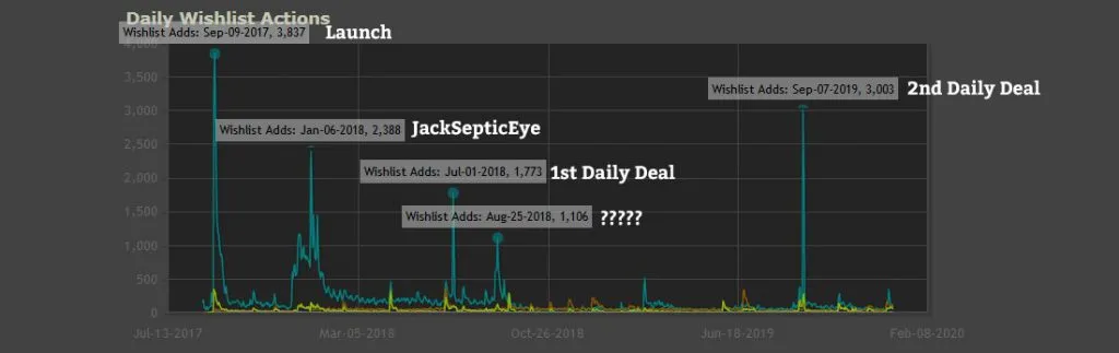 开发者复盘:Steam卖游戏注意事项,到手分成53%