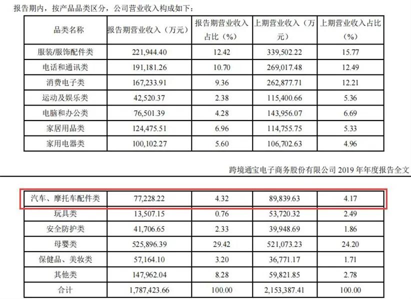 汽配創富潮：2秒賣1個車燈，月發200柜，BSR利潤1.5億
