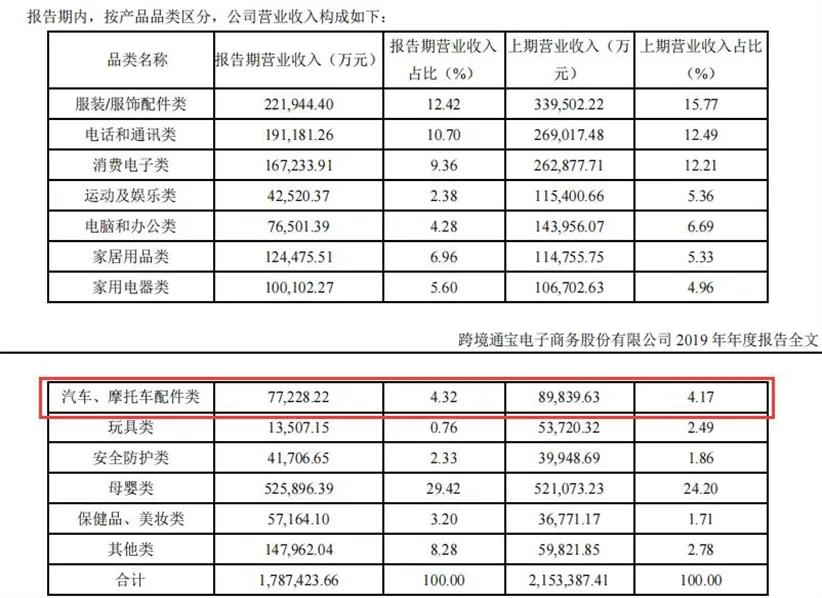 汽配创富潮：2秒卖1个车灯，月发200柜，BSR利润1.5亿