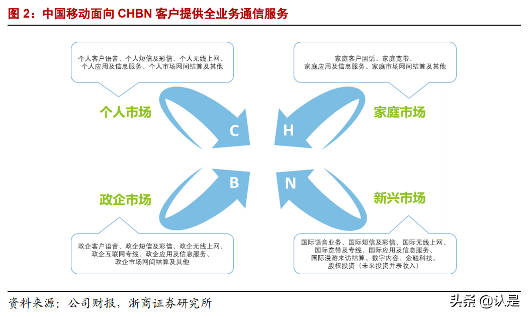 中国移动深度报告：低估的全球领先电信运营商