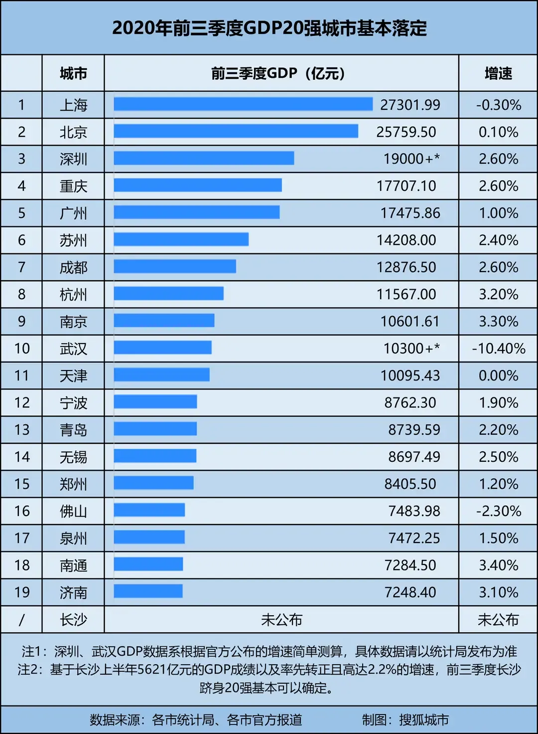 前三季度GDP20强城市出炉:上海第1、苏州第6、杭州第8