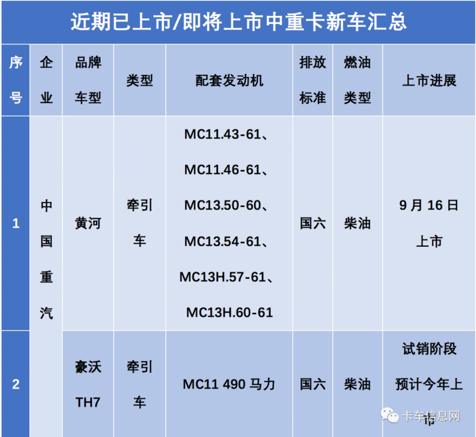 多款中重卡新车上市时间表曝光！个个身怀绝技、值得期待