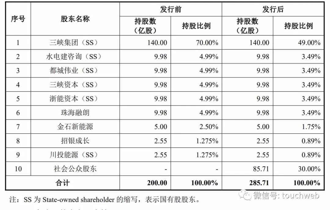 三峡能源上交所上市:市值1091亿 三峡集团是大股东