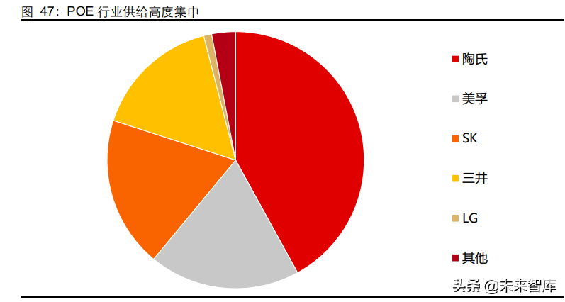 POE行业专题报告：光伏拉动需求，国产迎来曙光