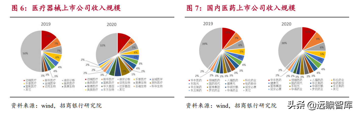 生物医药：国产器械崛起，进口替代及国际化是重要发展方向