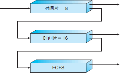 操作系统基础26-多级反馈队列调度算法