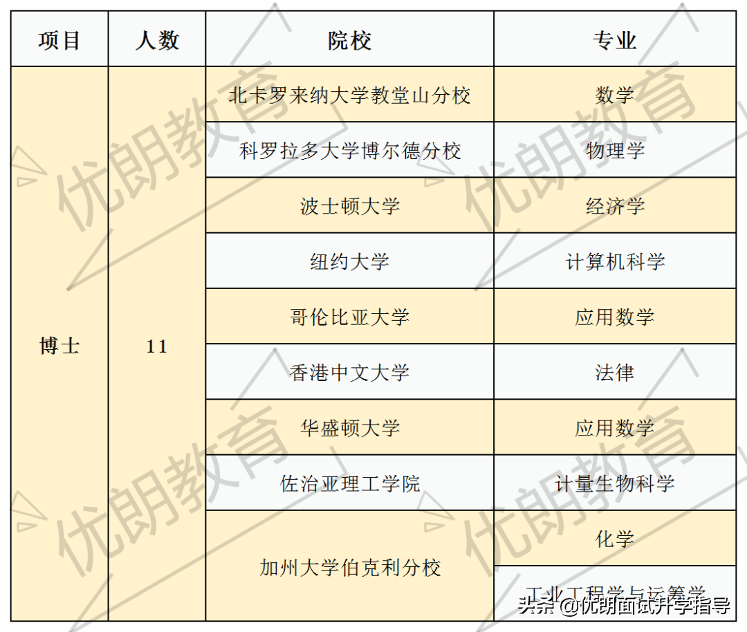 上海纽约大学2020质量报告发布！就业还是读研？薪资待遇高？