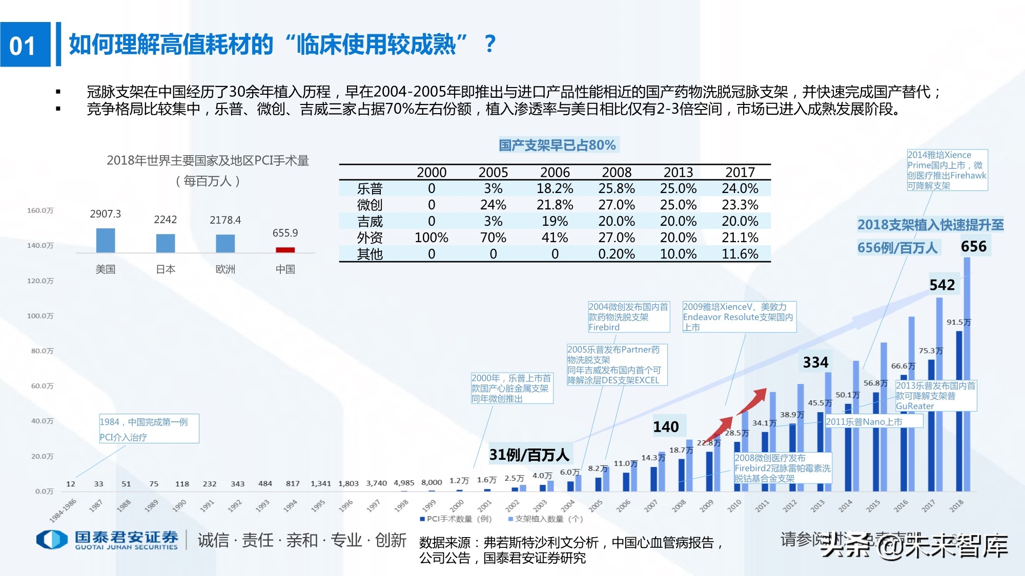 高值耗材带量采购220页报告：政策演化、现状、 趋势及影响