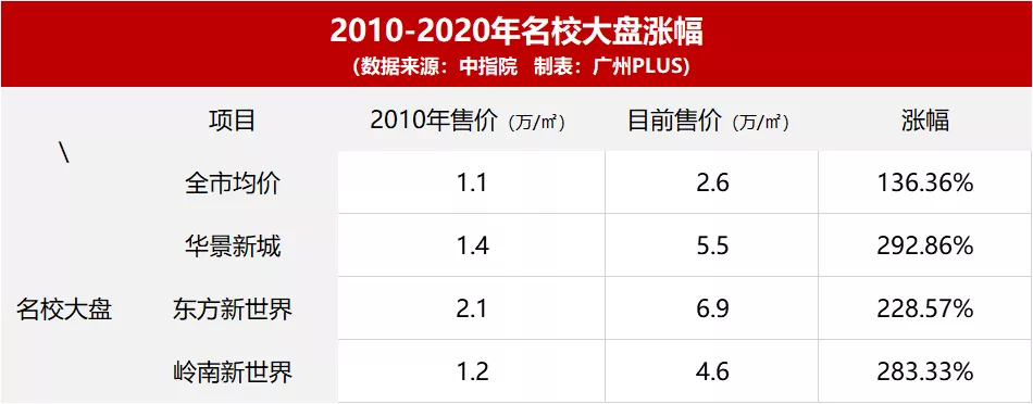 跑遍天河，100万想买名校四房，实在太难了！
