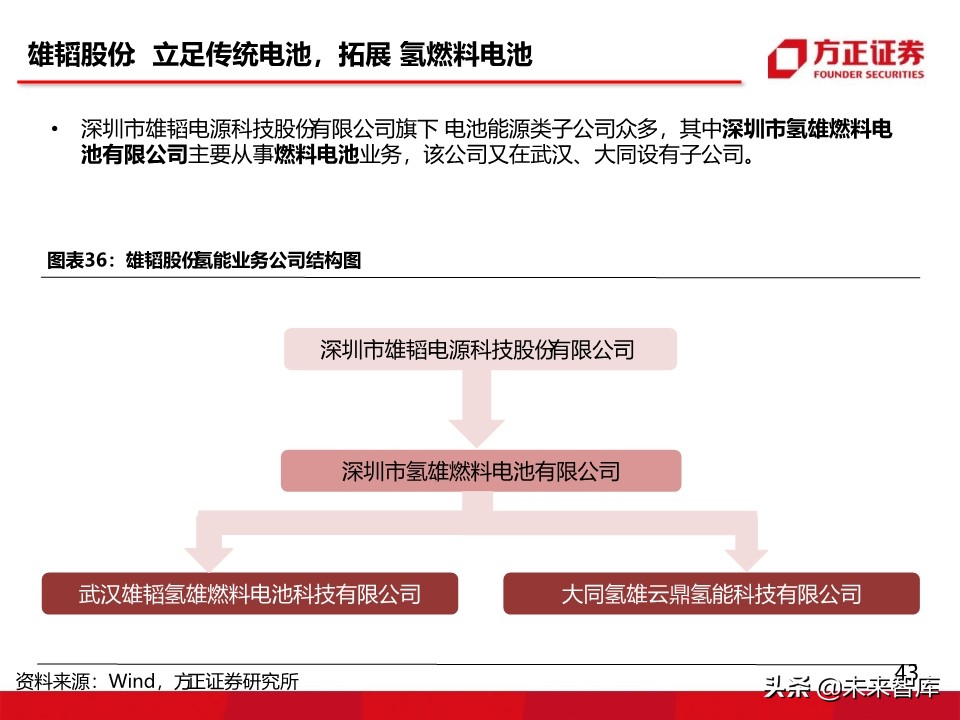 燃料电池汽车行业深度报告：氢能汽车，系统先行
