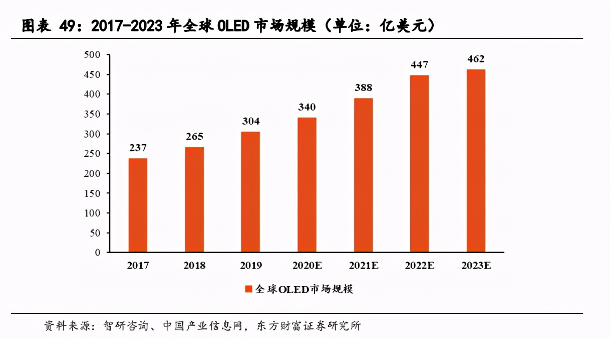 面板产业深度报告：景气度提升，多重技术在细分领域激烈角逐