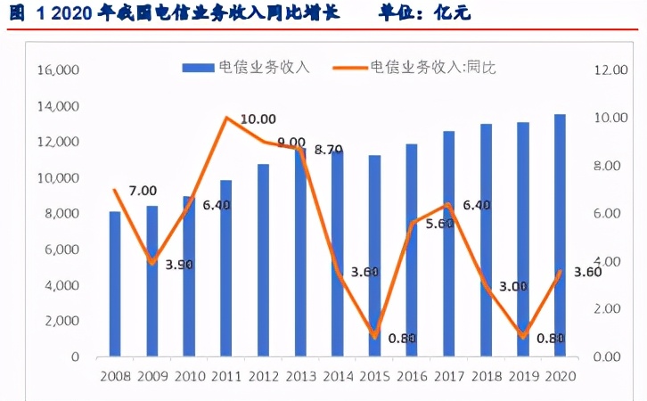2021年通信行业春季投资策略：5G、F5G新基建，业绩好转