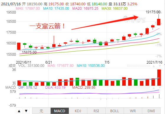 瘋狂?。∈袌鰞r格直沖20000！沖出天際，誰也攔不住誰