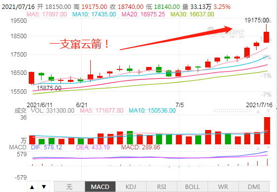 瘋狂?。∈袌鰞r格直沖20000！沖出天際，誰也攔不住誰