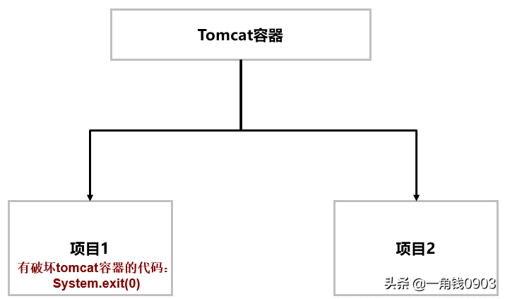 Tomcat深入解析与性能优化