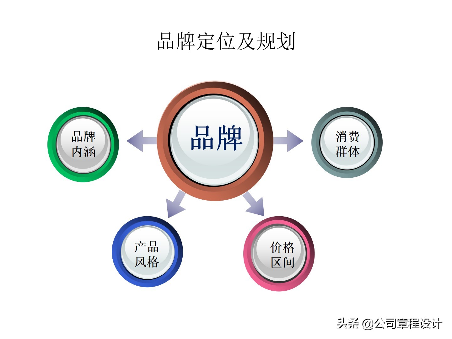 企業管理百寶箱全站內容電子版免費諮詢:如何3個月打造一個權重6年賺