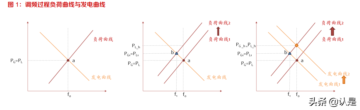 储能行业专题报告：电力辅助服务是什么