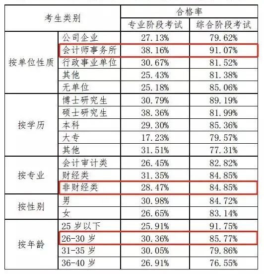 北京CPA官宣取消，秋招临近，拿什么来拯救没有证书的简历