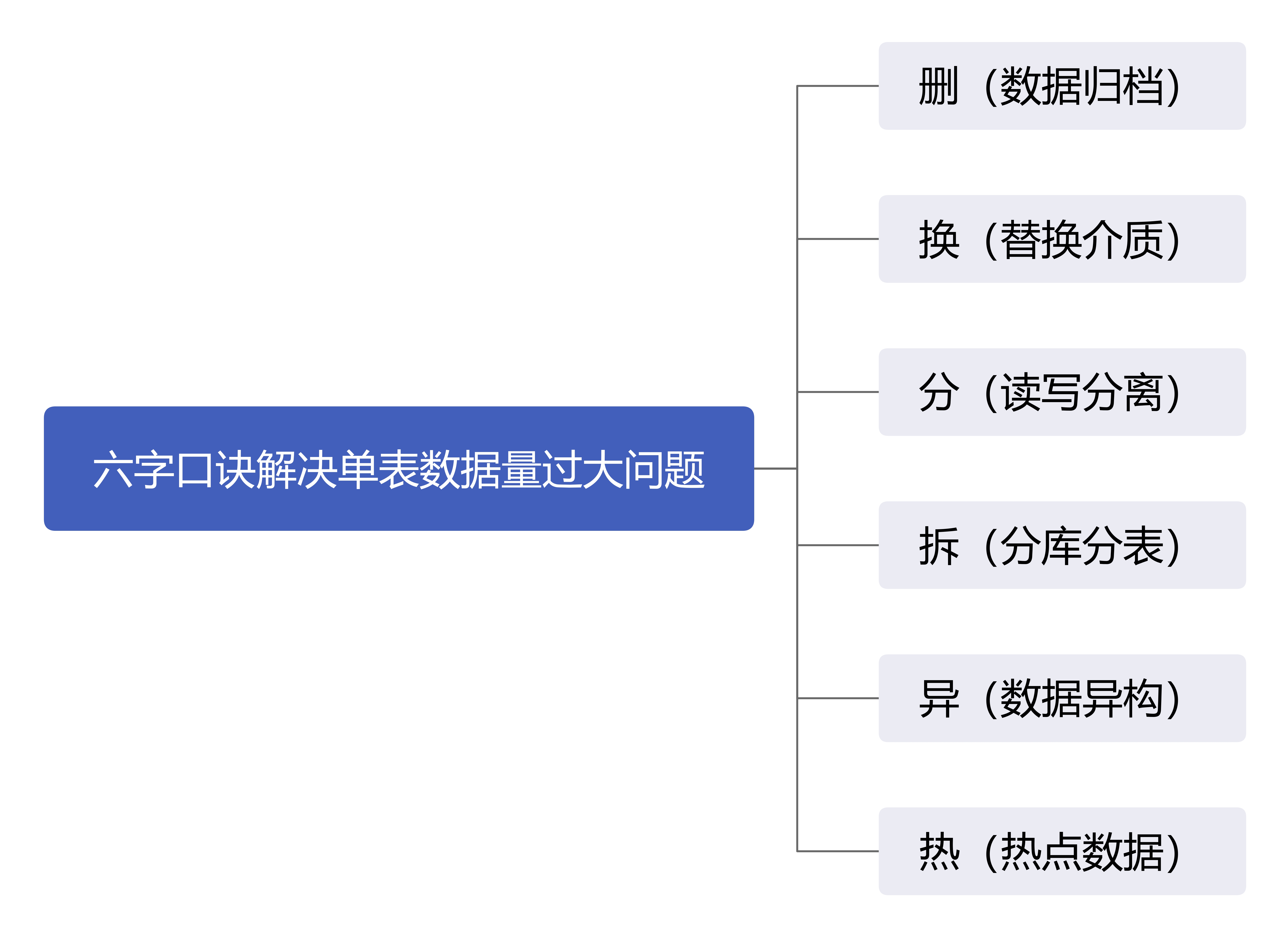 长文图解：单张表数据量太大问题怎么解决？请记住这六个字