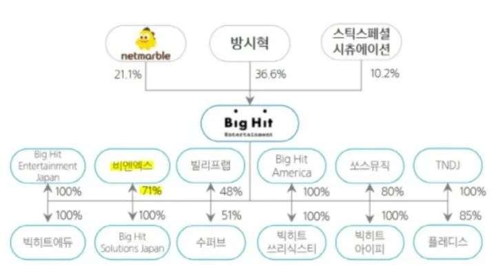 IPO head day drops price of broken open quotation, but declining tendency of market prise of Big Hit recreational has symptom of a trend early