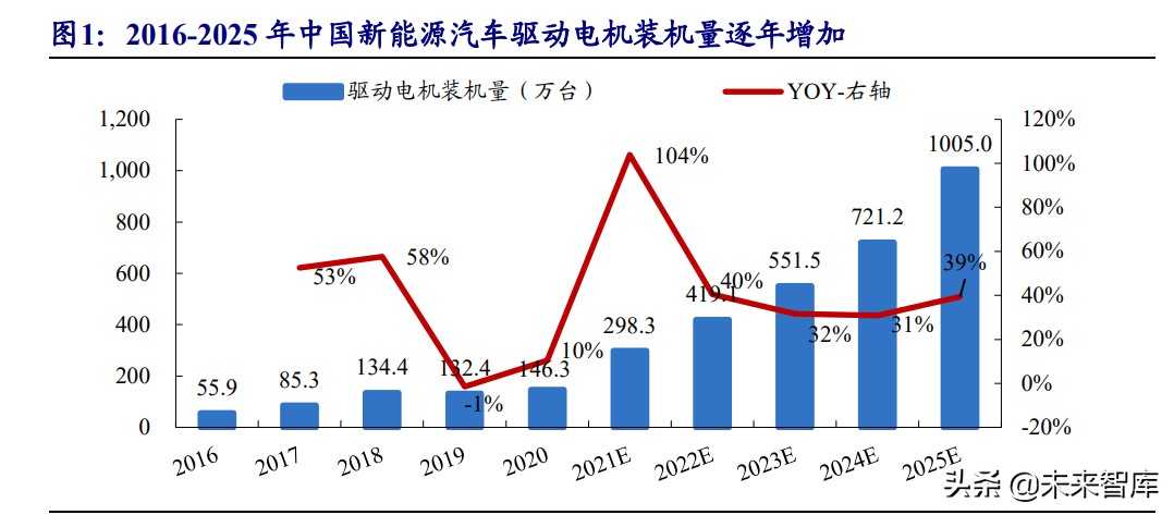 驱动电机产业研究：受益电动化加速，重弹性和新技术
