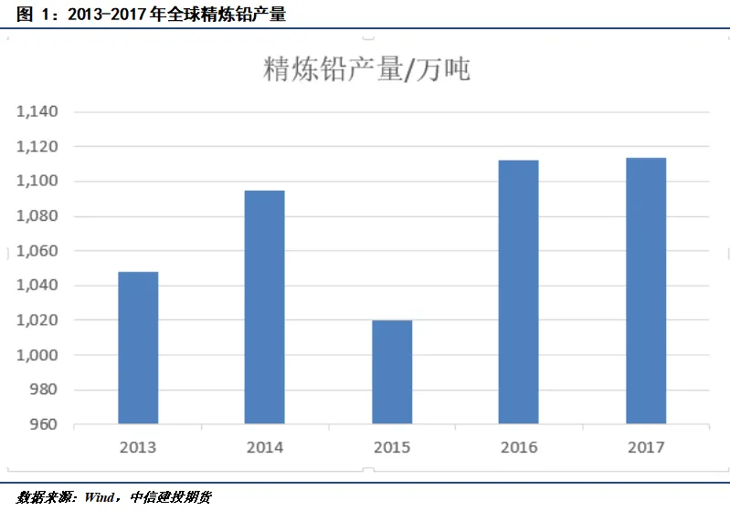 期货交易品种介绍——铅