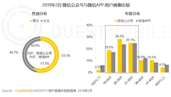 “微信公众号”2019年2月用户分析报告！