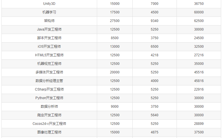 4月程序员工资统计出炉，平均14596元/月 你处在什么水平？