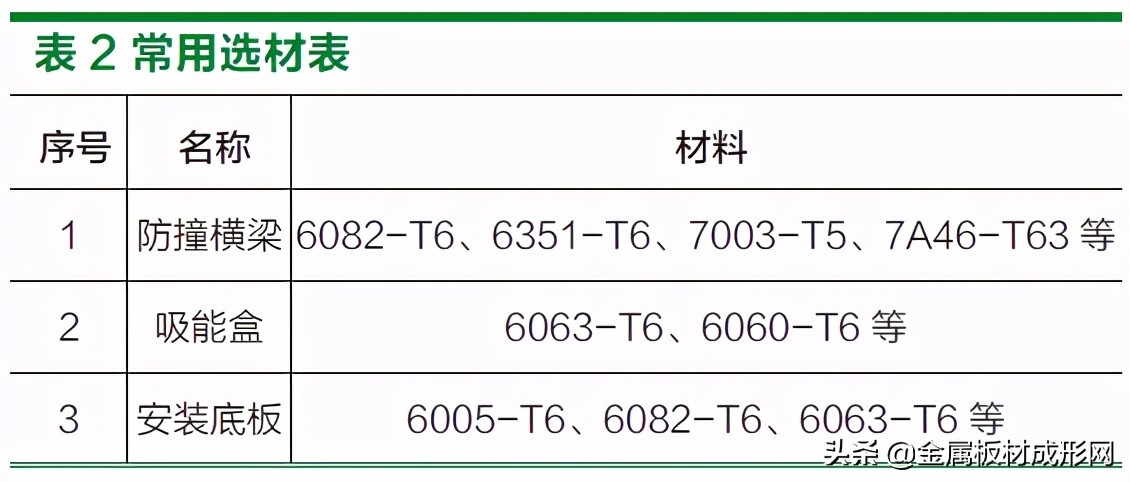 關于某新能源車型前防撞梁的設計